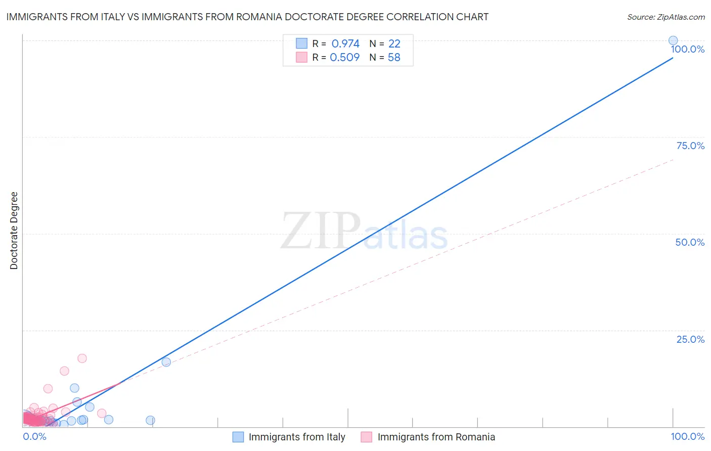 Immigrants from Italy vs Immigrants from Romania Doctorate Degree