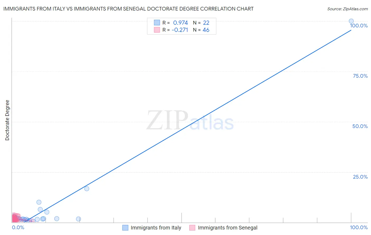 Immigrants from Italy vs Immigrants from Senegal Doctorate Degree