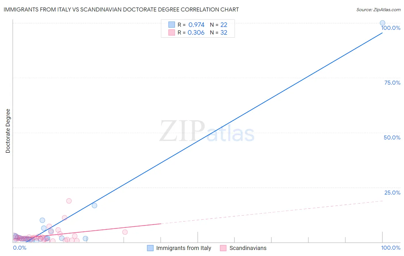 Immigrants from Italy vs Scandinavian Doctorate Degree