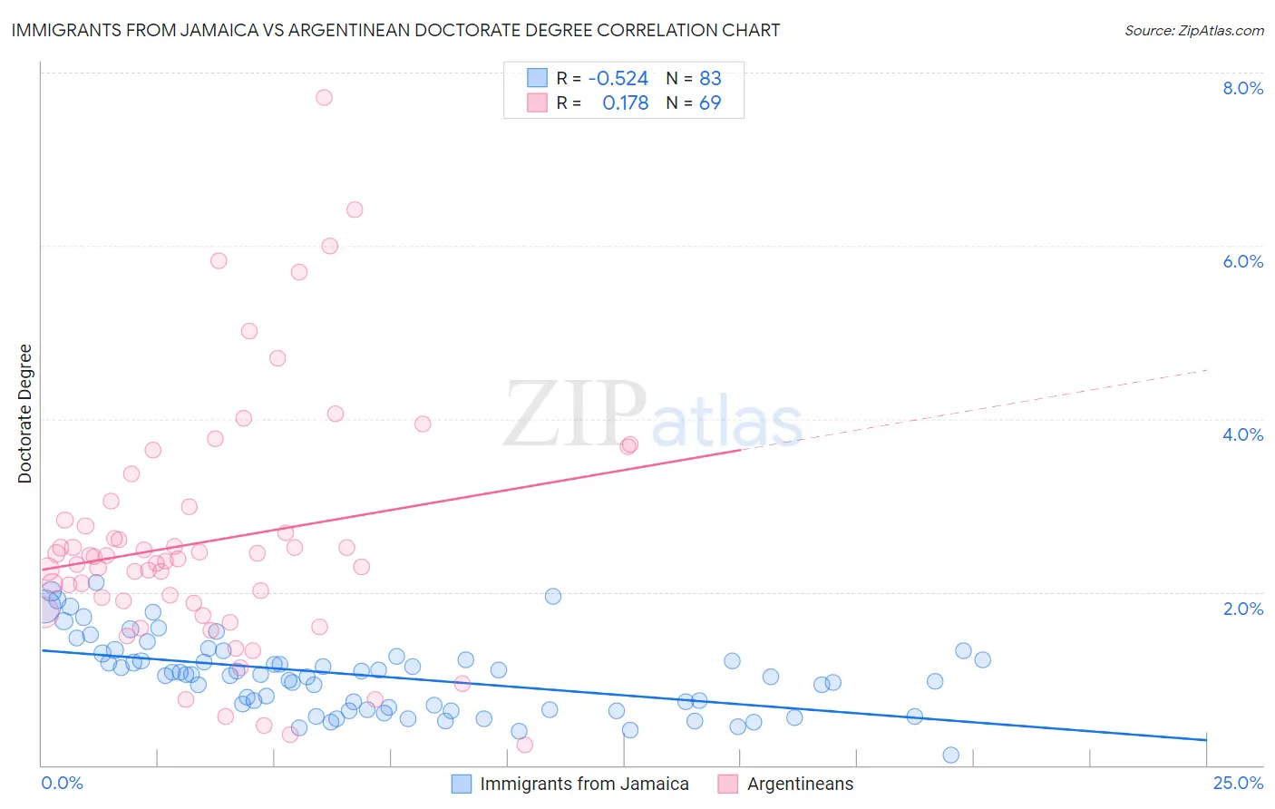 Immigrants from Jamaica vs Argentinean Doctorate Degree