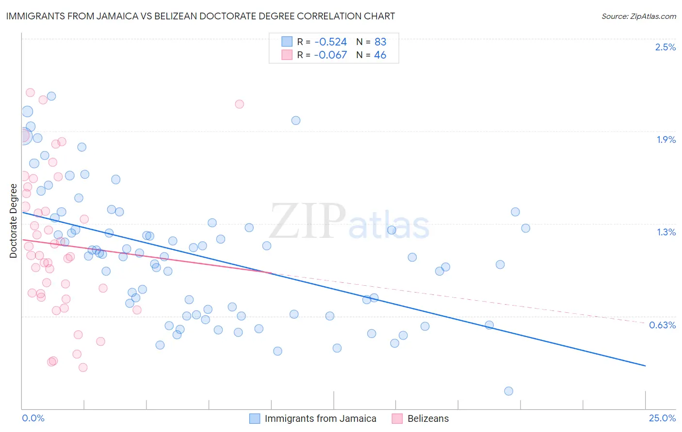 Immigrants from Jamaica vs Belizean Doctorate Degree