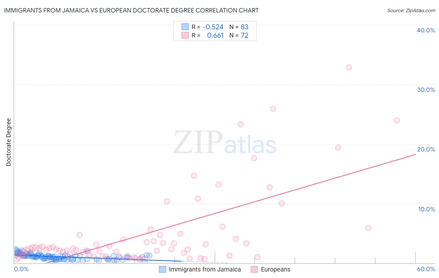 Immigrants from Jamaica vs European Doctorate Degree