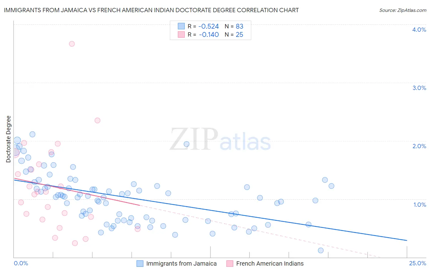 Immigrants from Jamaica vs French American Indian Doctorate Degree