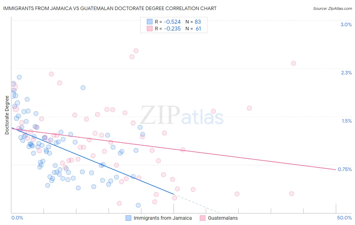 Immigrants from Jamaica vs Guatemalan Doctorate Degree