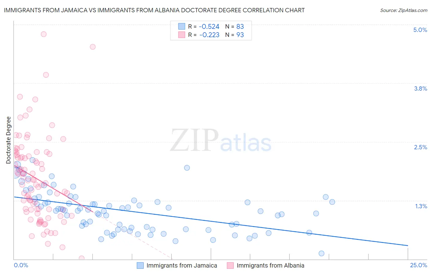 Immigrants from Jamaica vs Immigrants from Albania Doctorate Degree