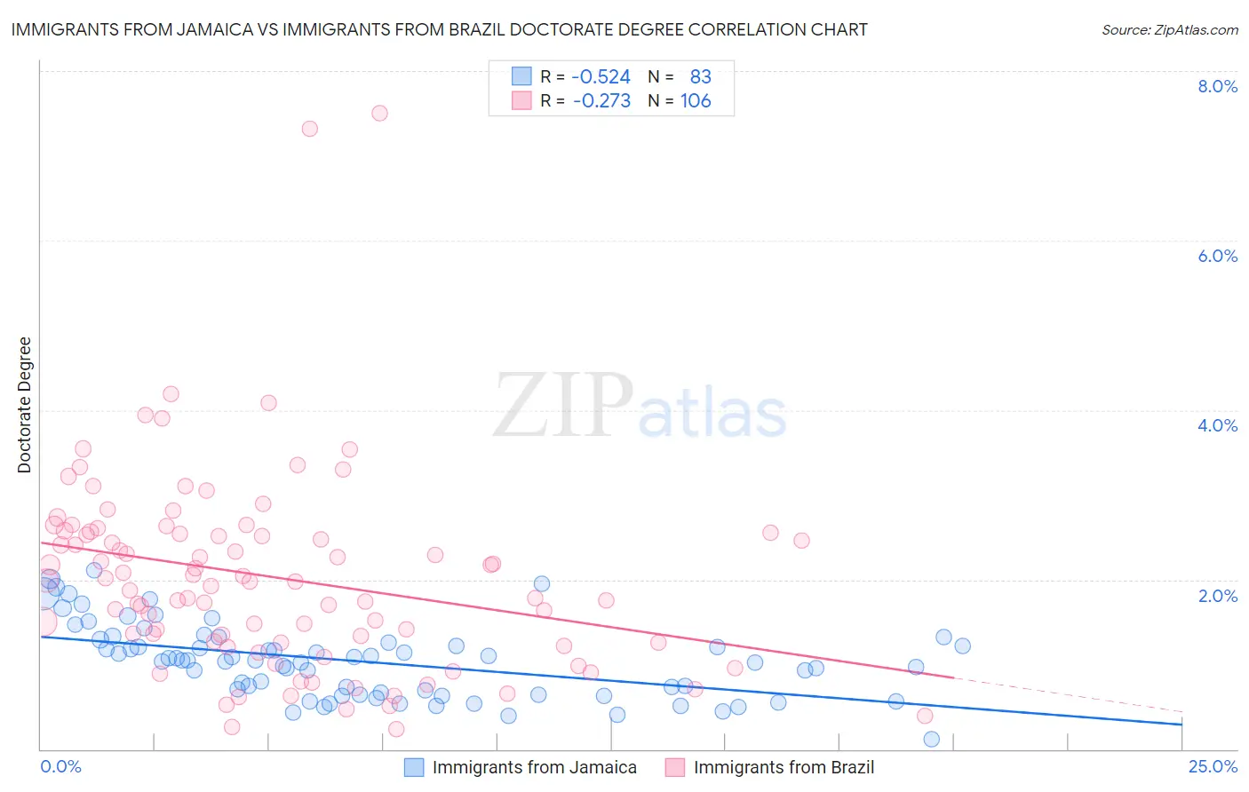 Immigrants from Jamaica vs Immigrants from Brazil Doctorate Degree