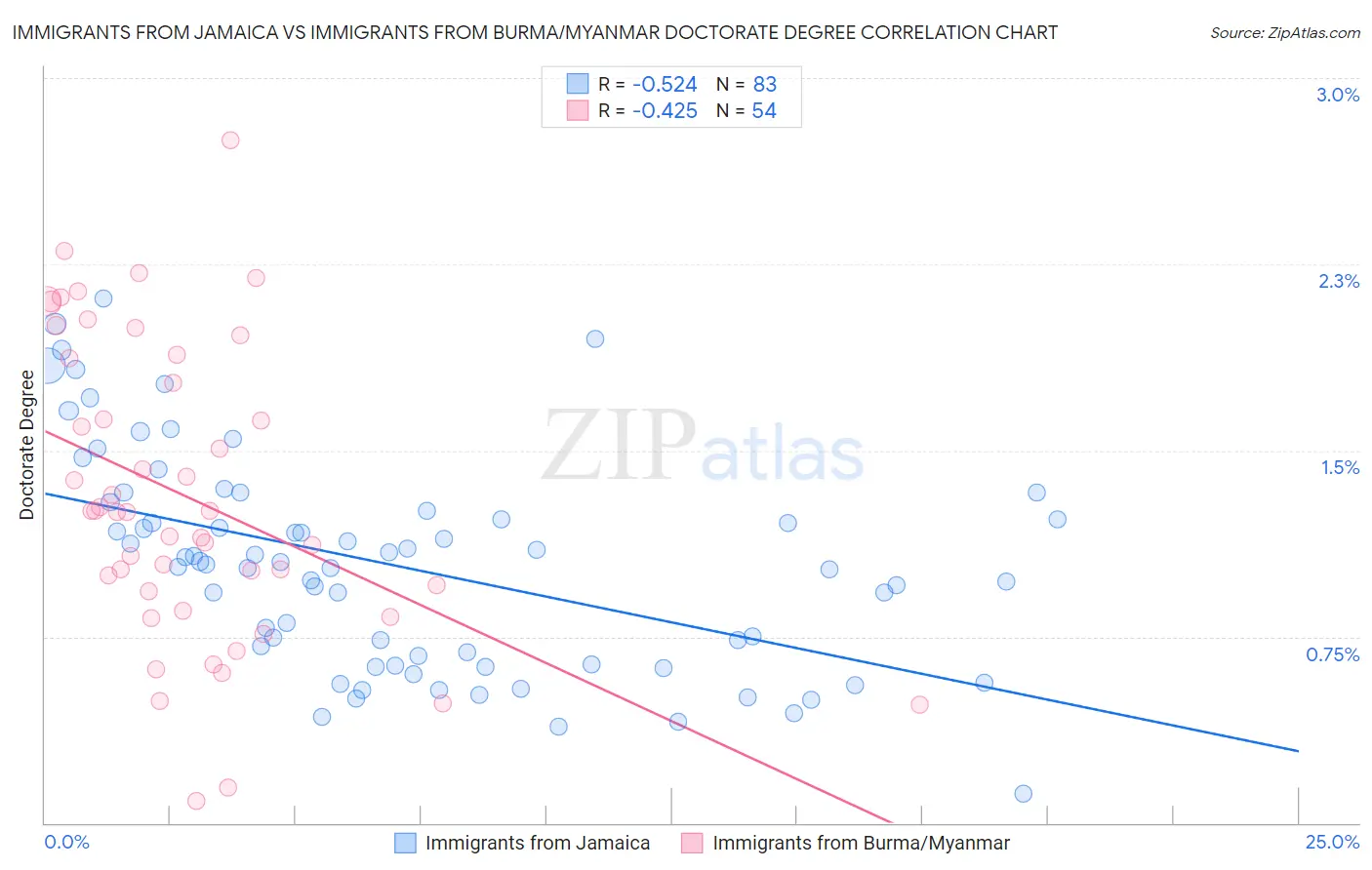 Immigrants from Jamaica vs Immigrants from Burma/Myanmar Doctorate Degree