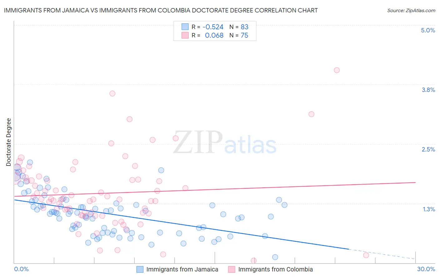 Immigrants from Jamaica vs Immigrants from Colombia Doctorate Degree