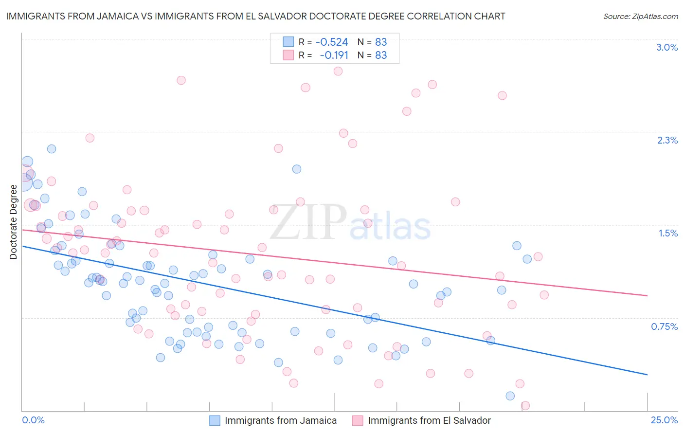 Immigrants from Jamaica vs Immigrants from El Salvador Doctorate Degree