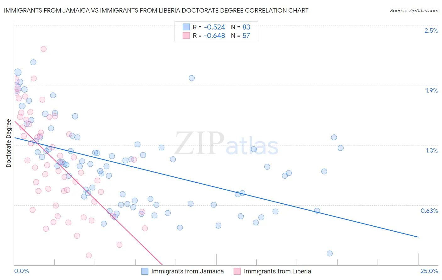 Immigrants from Jamaica vs Immigrants from Liberia Doctorate Degree