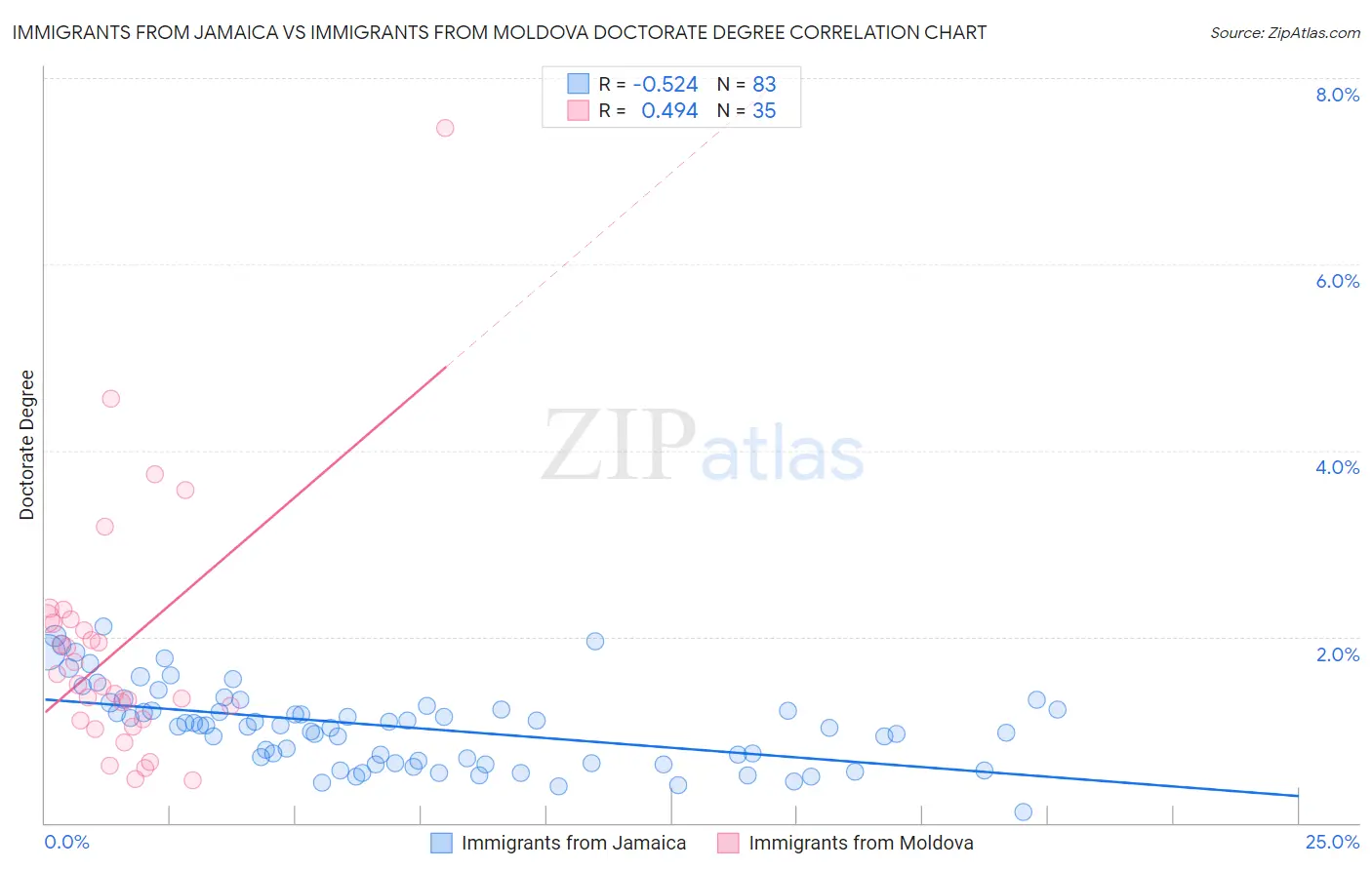 Immigrants from Jamaica vs Immigrants from Moldova Doctorate Degree