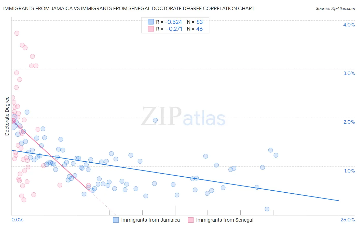 Immigrants from Jamaica vs Immigrants from Senegal Doctorate Degree