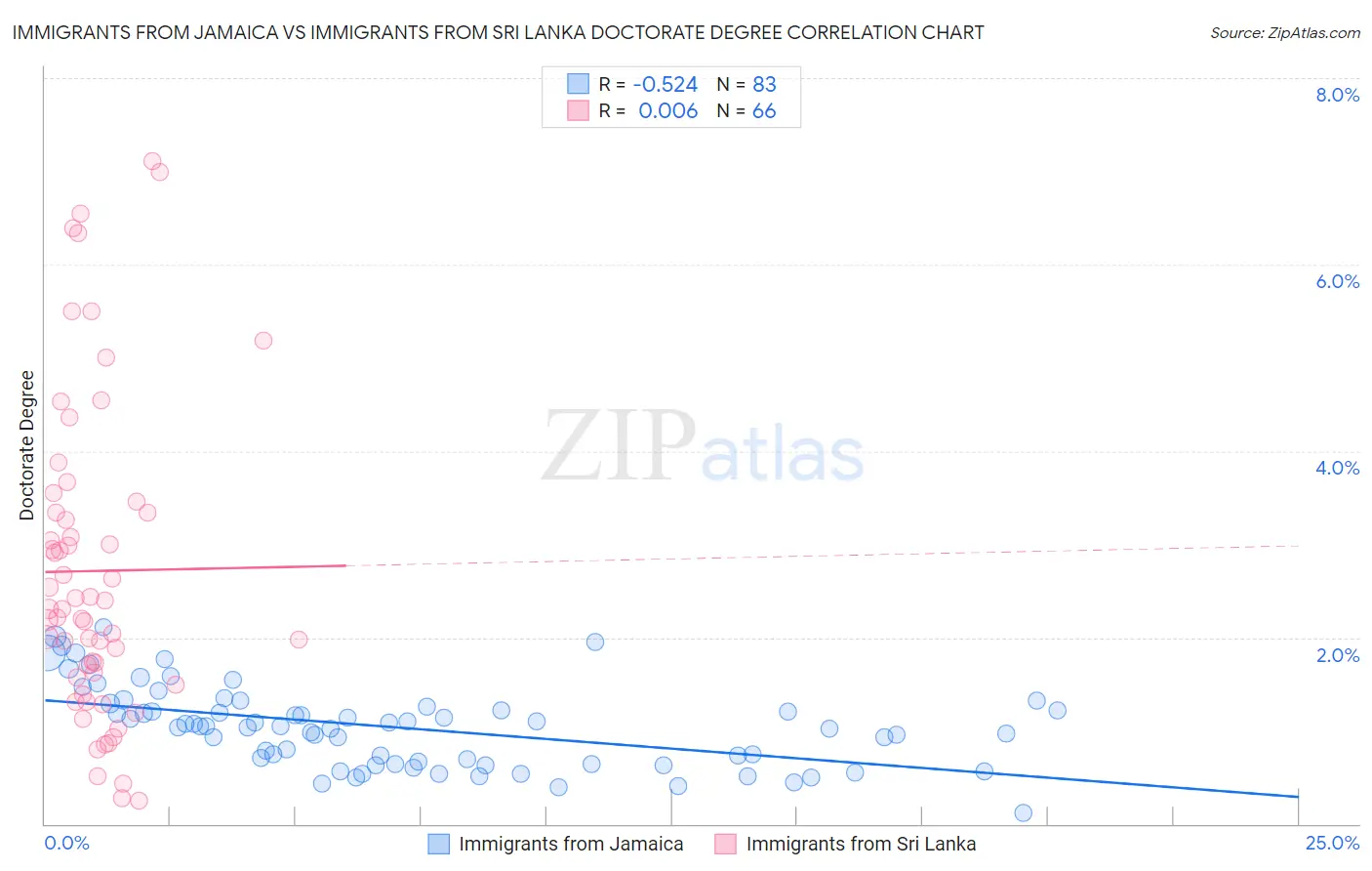 Immigrants from Jamaica vs Immigrants from Sri Lanka Doctorate Degree