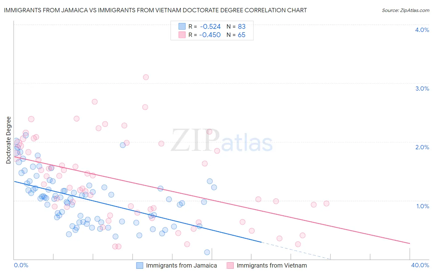 Immigrants from Jamaica vs Immigrants from Vietnam Doctorate Degree