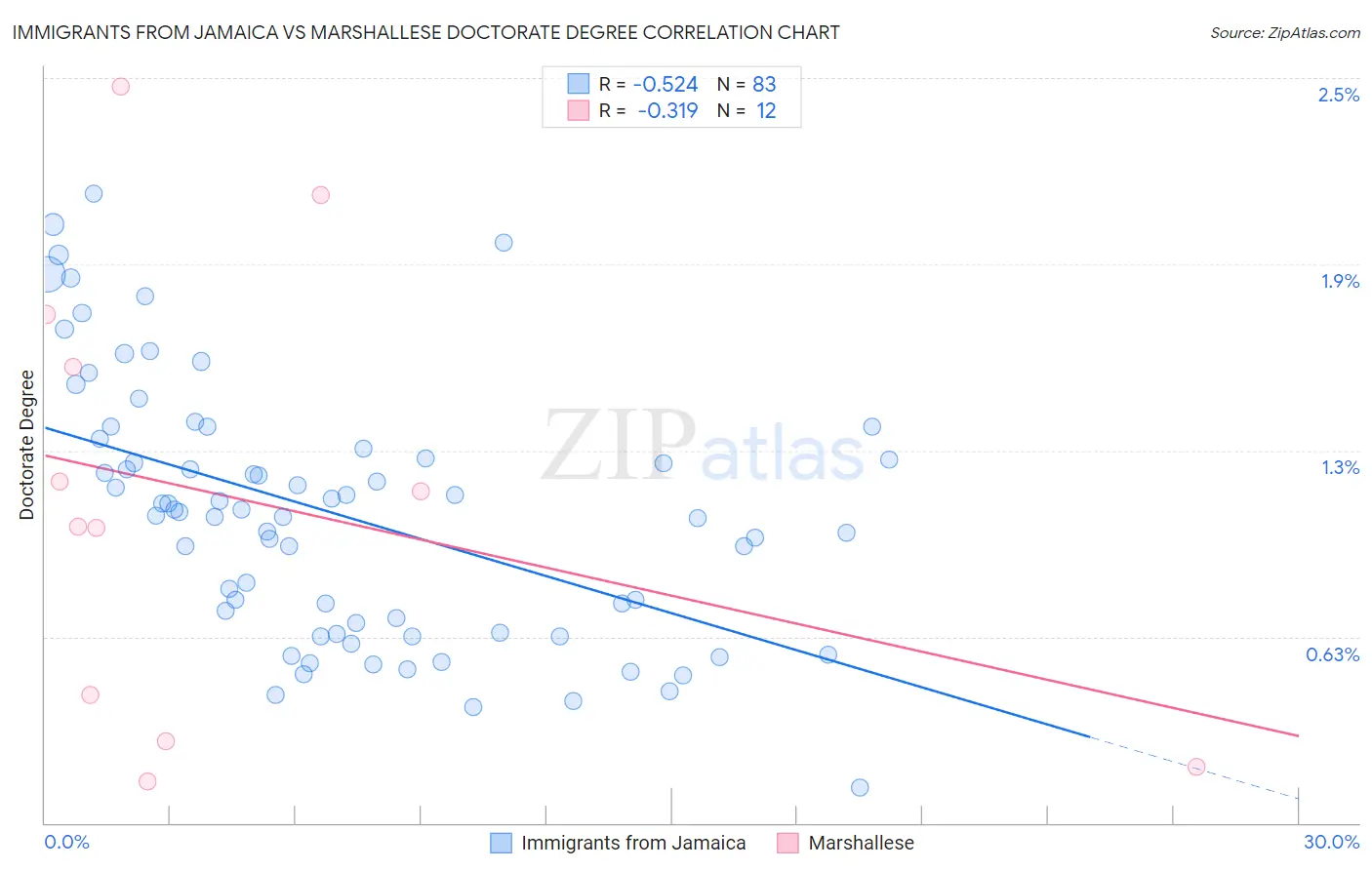 Immigrants from Jamaica vs Marshallese Doctorate Degree