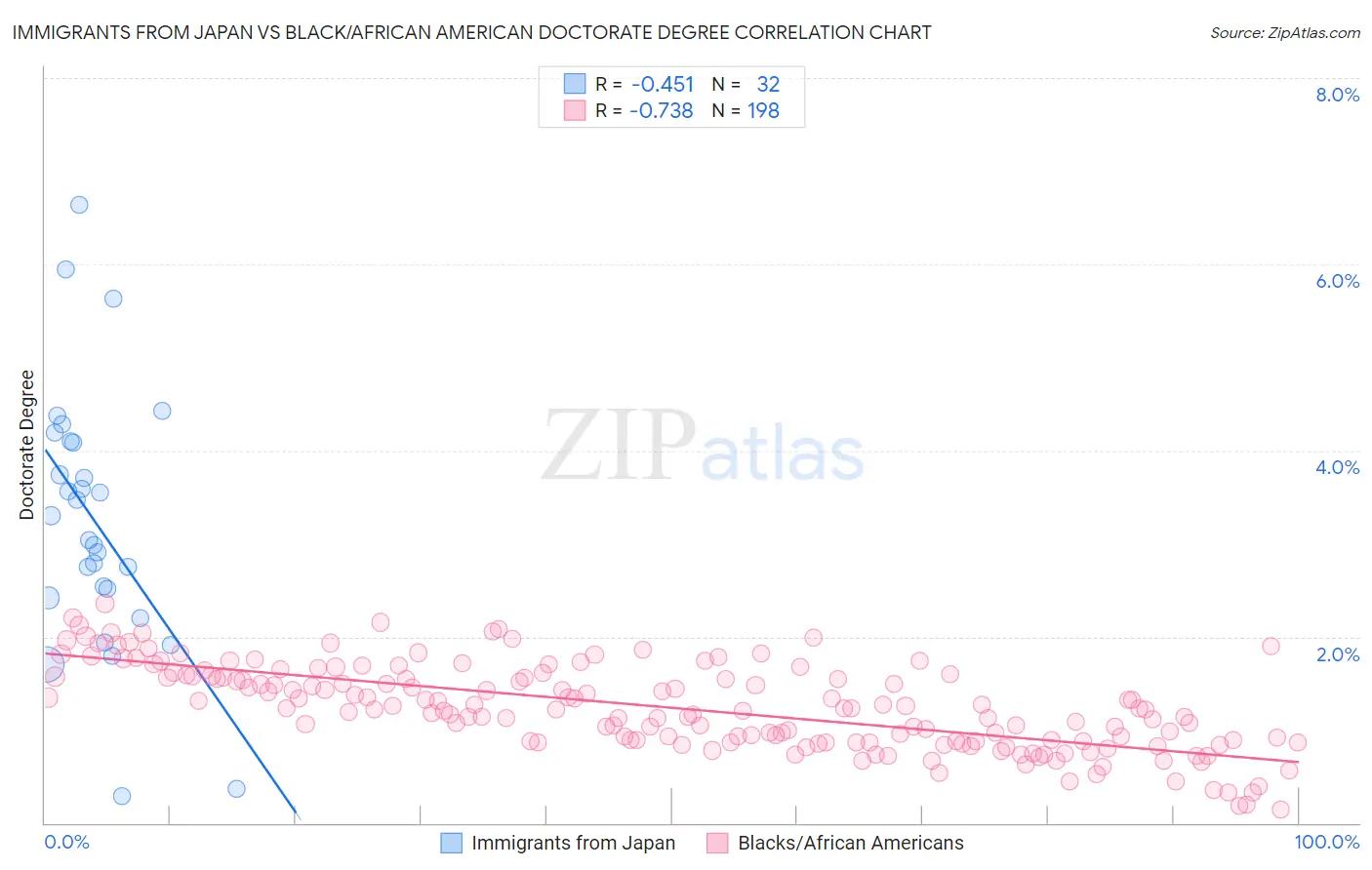 Immigrants from Japan vs Black/African American Doctorate Degree