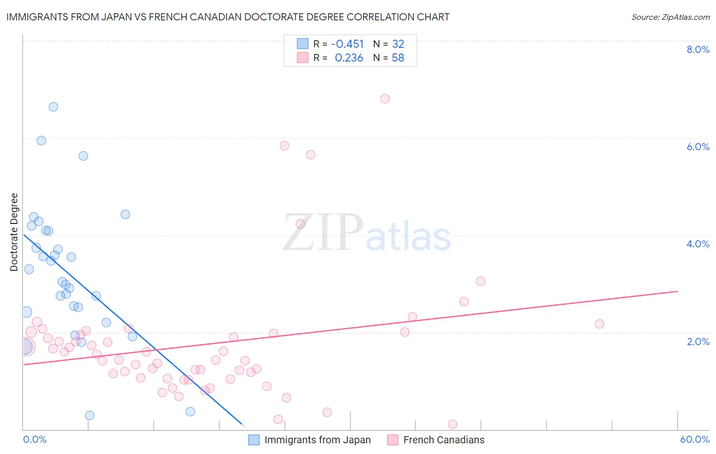 Immigrants from Japan vs French Canadian Doctorate Degree