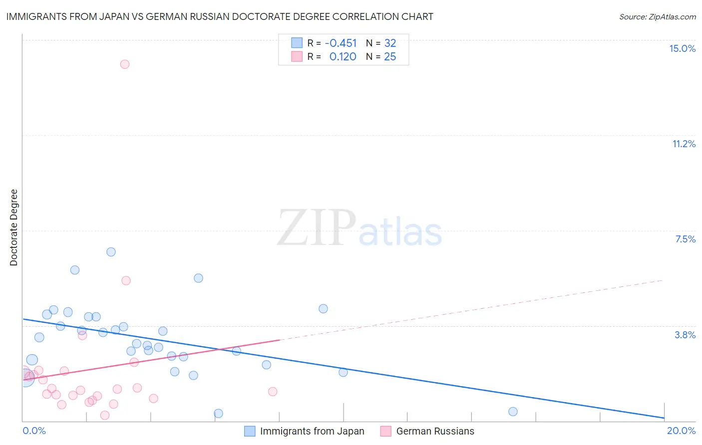 Immigrants from Japan vs German Russian Doctorate Degree