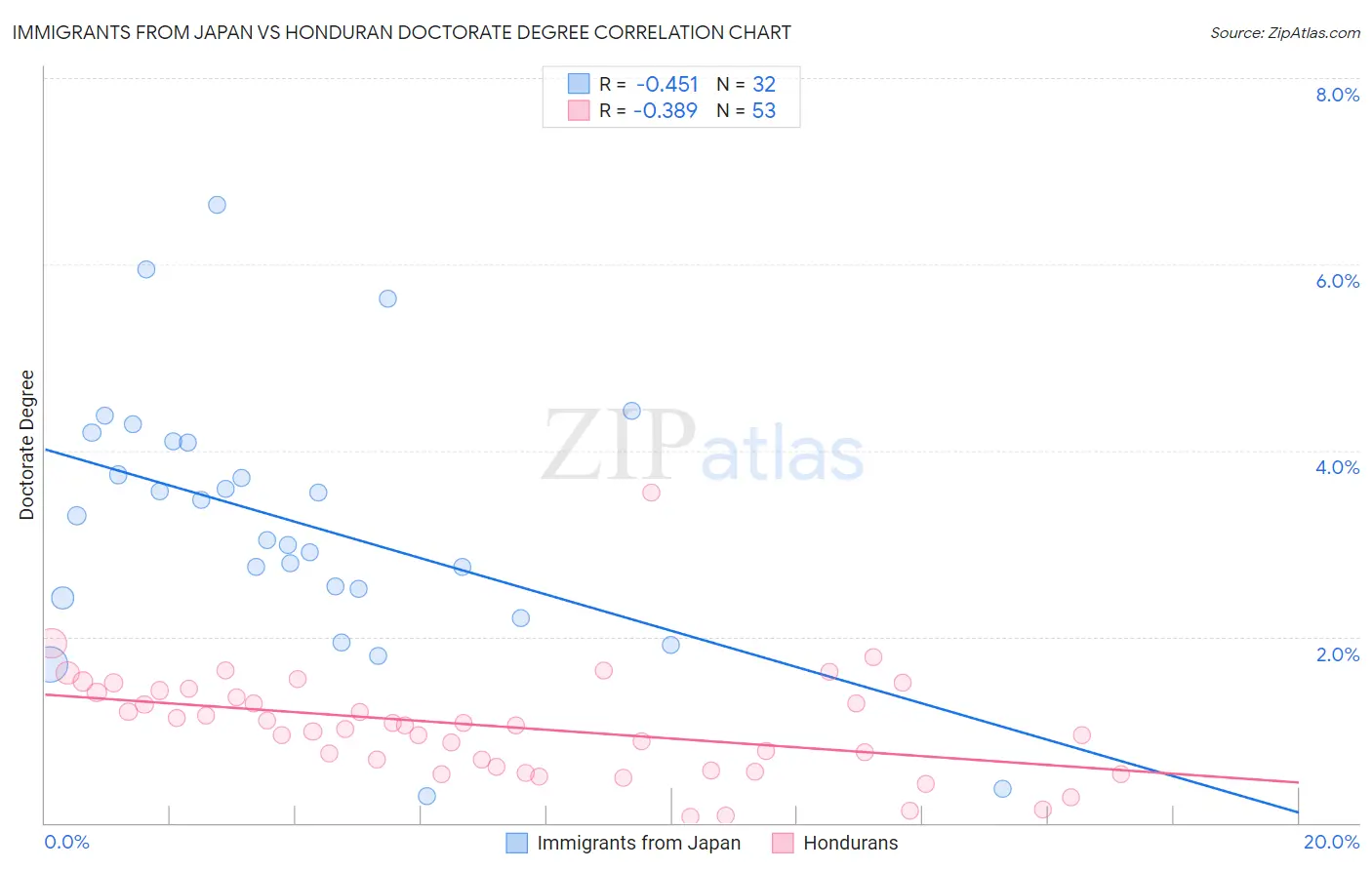 Immigrants from Japan vs Honduran Doctorate Degree