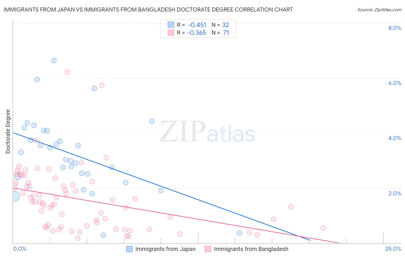 Immigrants from Japan vs Immigrants from Bangladesh Doctorate Degree