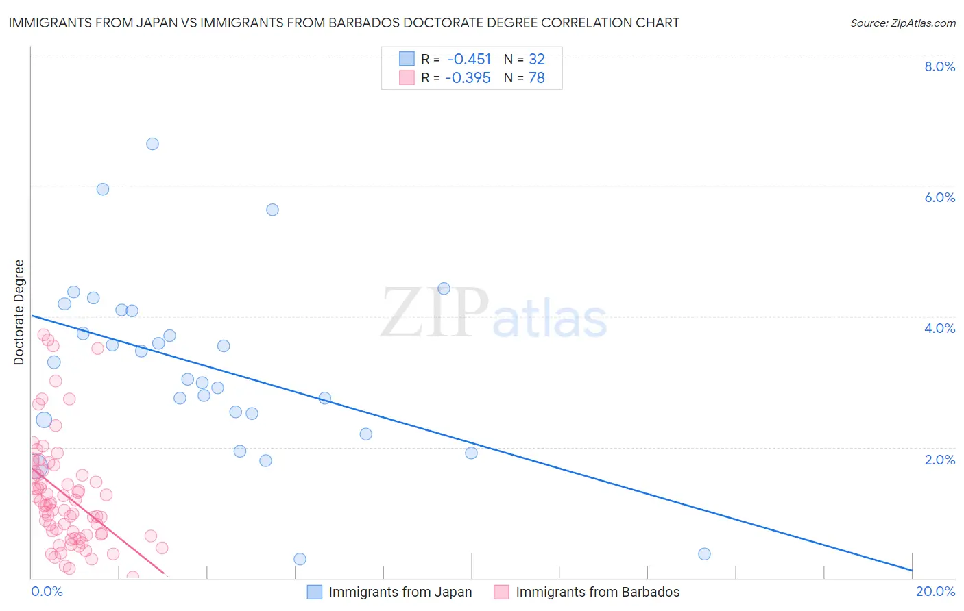 Immigrants from Japan vs Immigrants from Barbados Doctorate Degree