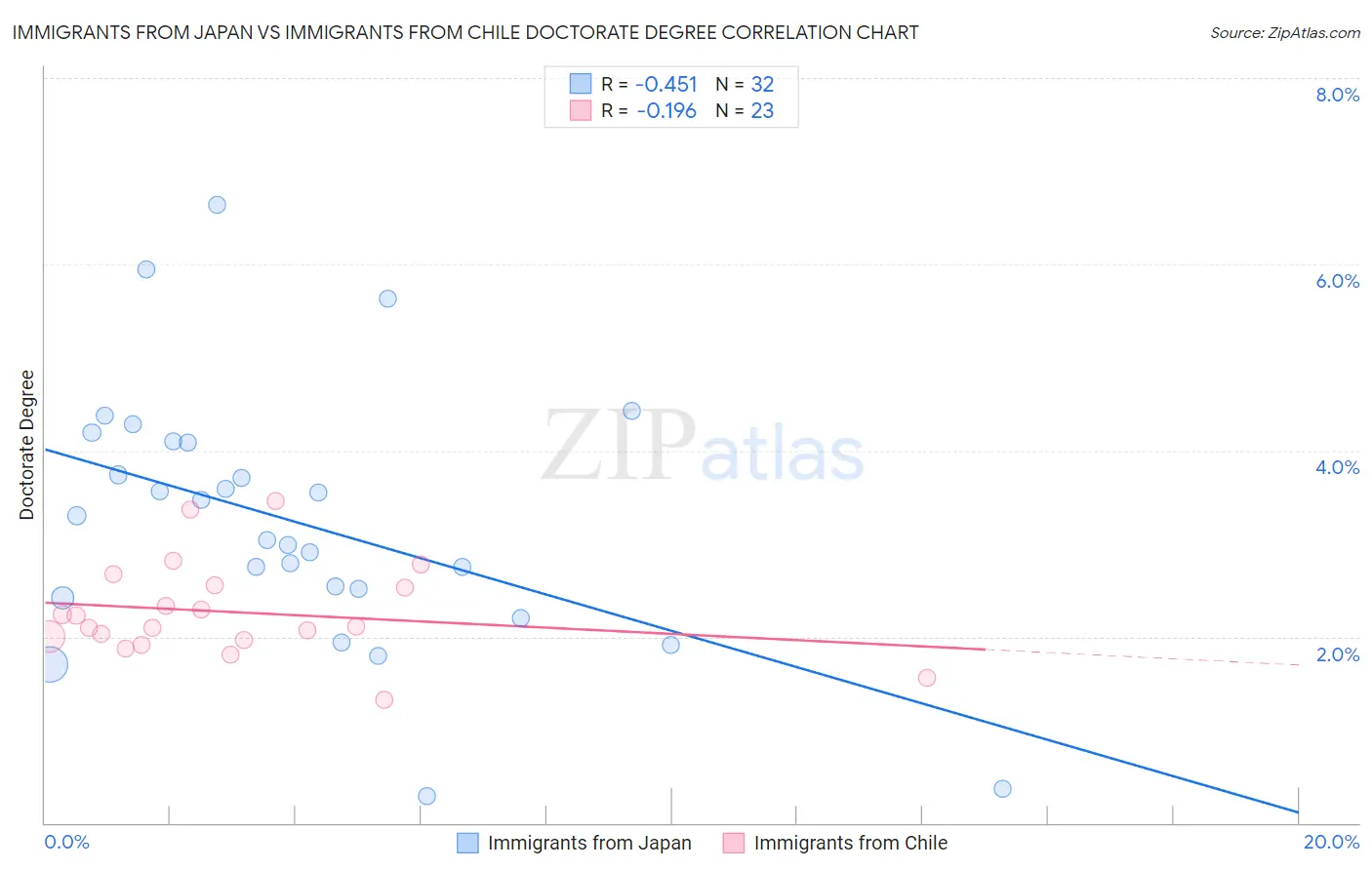 Immigrants from Japan vs Immigrants from Chile Doctorate Degree