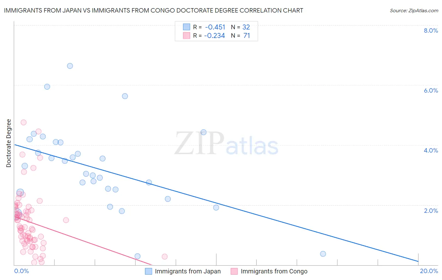 Immigrants from Japan vs Immigrants from Congo Doctorate Degree