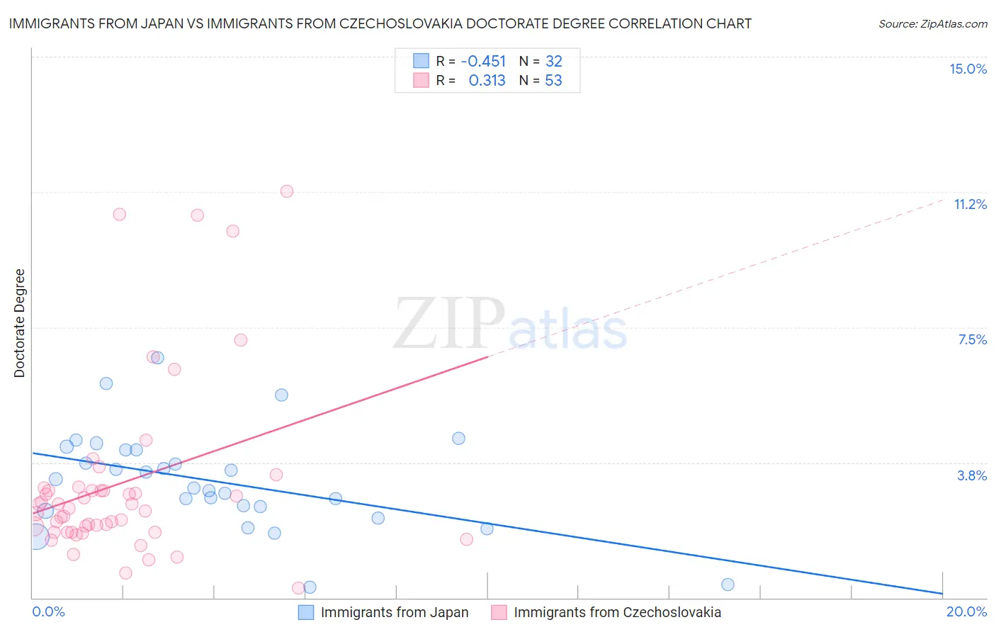 Immigrants from Japan vs Immigrants from Czechoslovakia Doctorate Degree