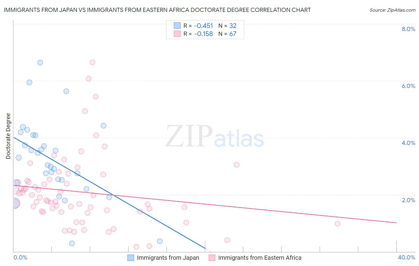 Immigrants from Japan vs Immigrants from Eastern Africa Doctorate Degree