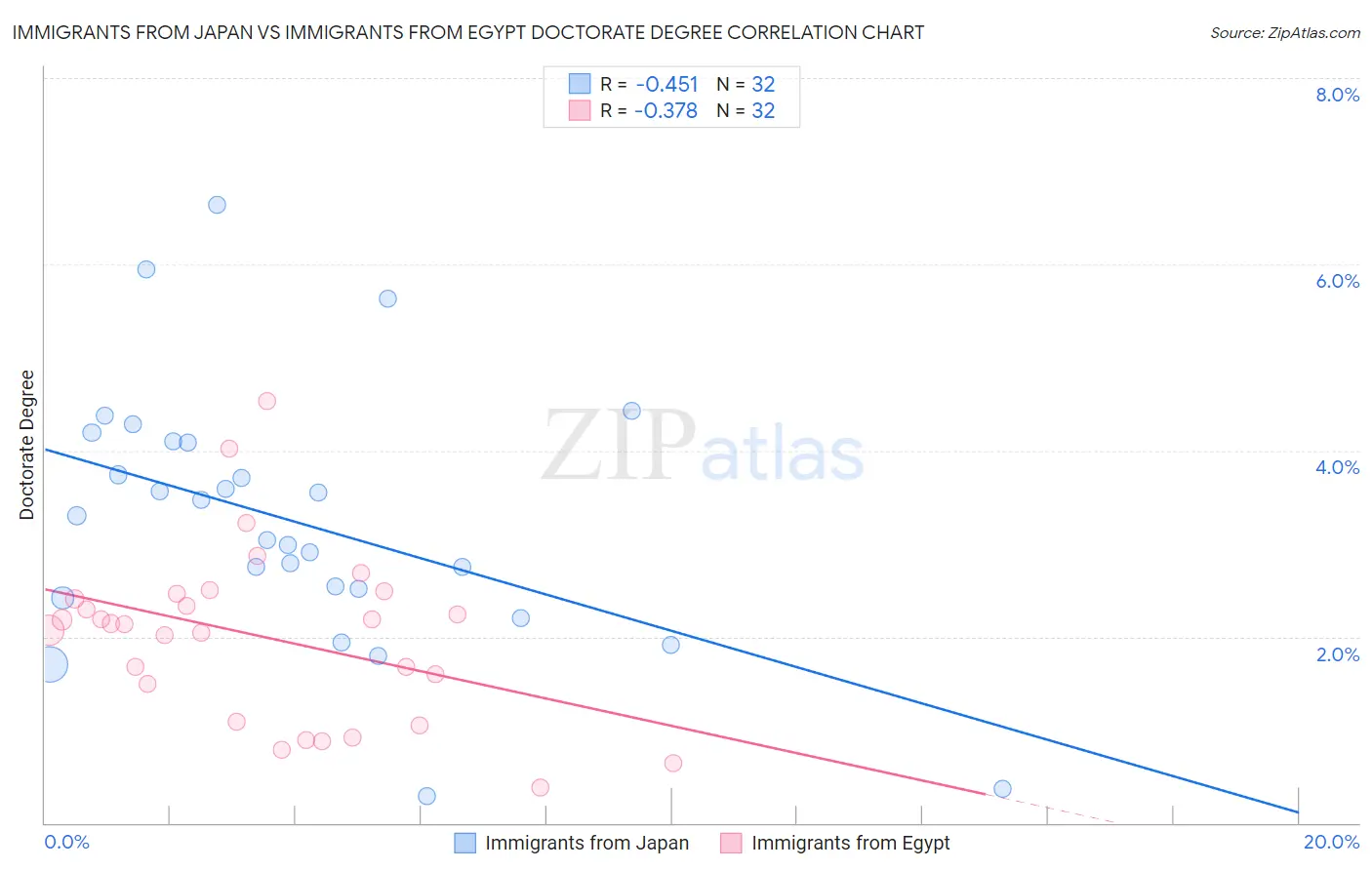 Immigrants from Japan vs Immigrants from Egypt Doctorate Degree