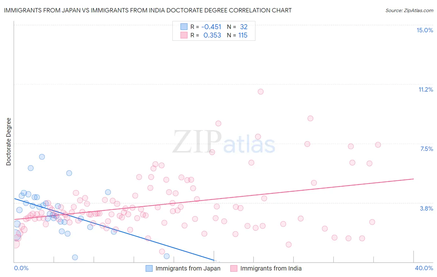 Immigrants from Japan vs Immigrants from India Doctorate Degree