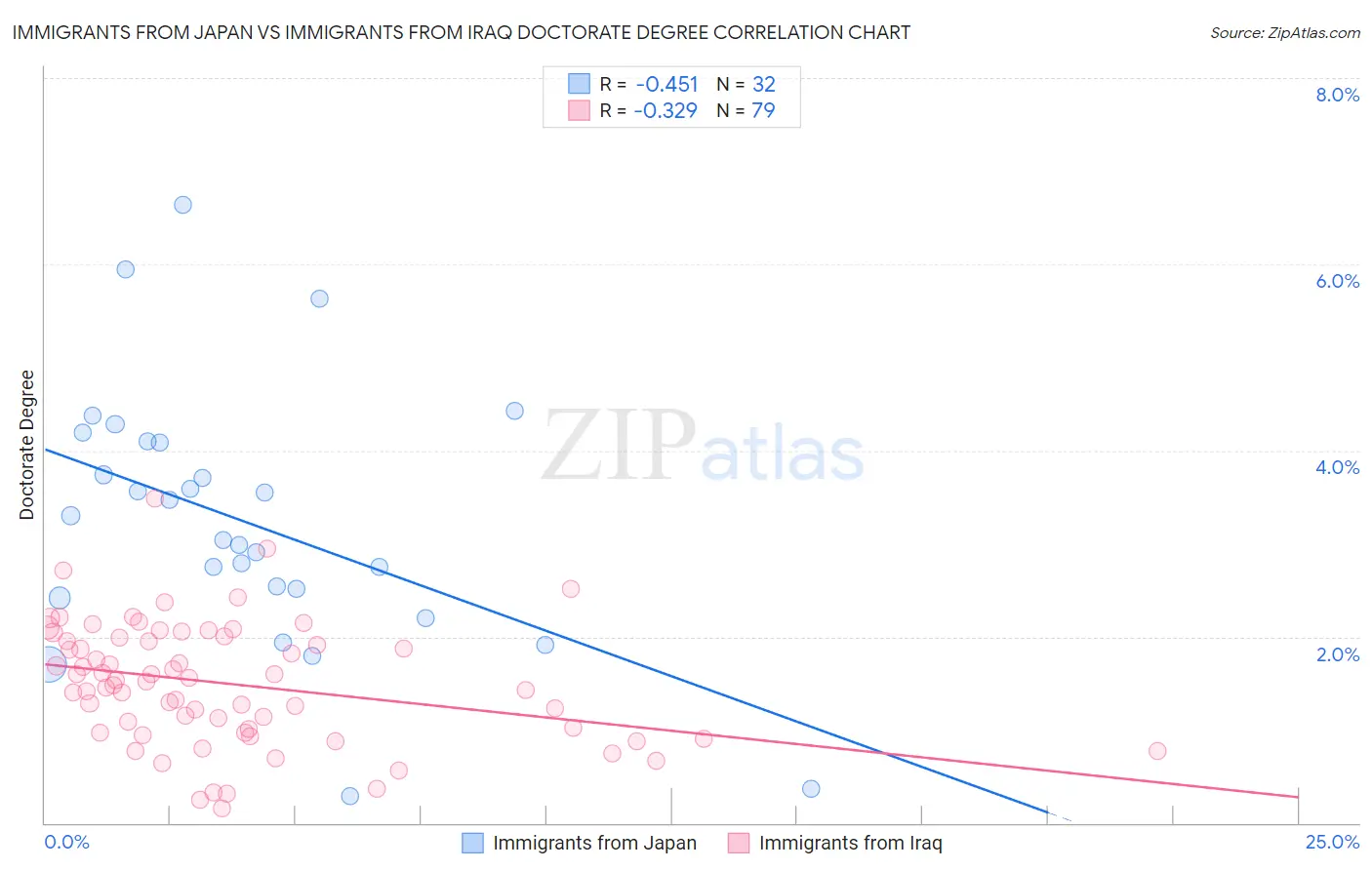 Immigrants from Japan vs Immigrants from Iraq Doctorate Degree