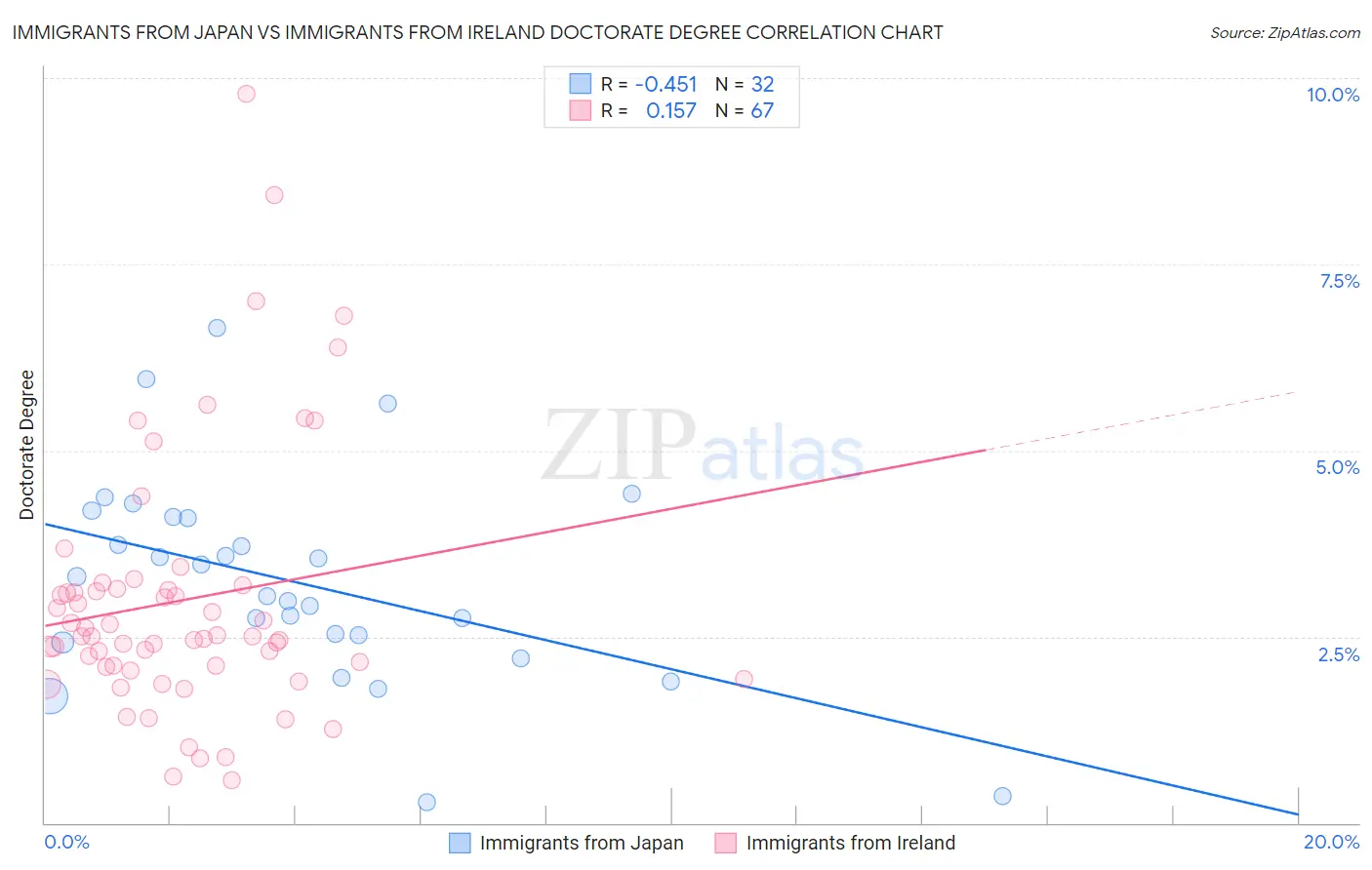 Immigrants from Japan vs Immigrants from Ireland Doctorate Degree