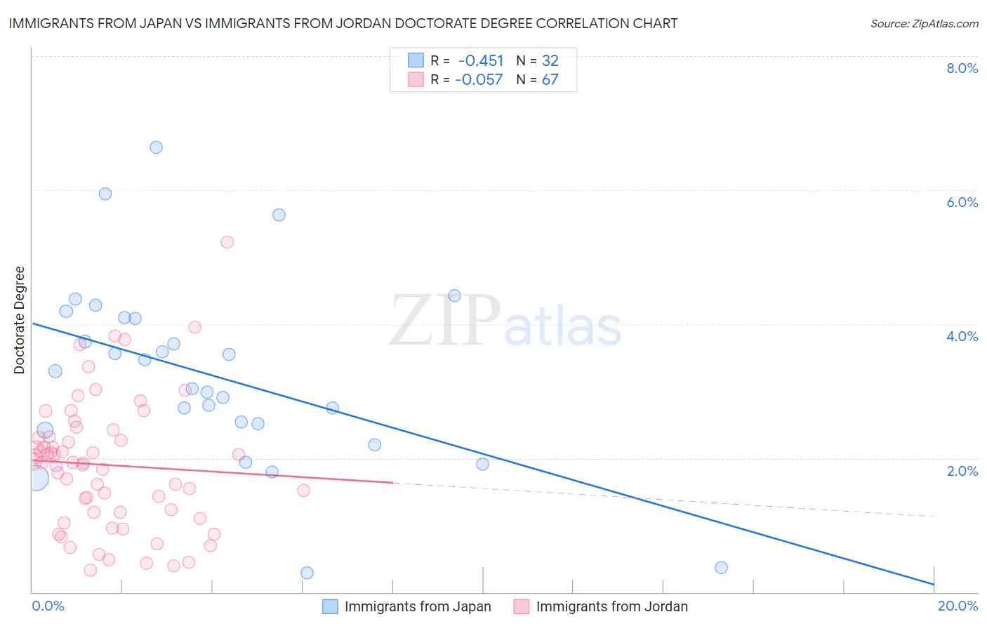 Immigrants from Japan vs Immigrants from Jordan Doctorate Degree