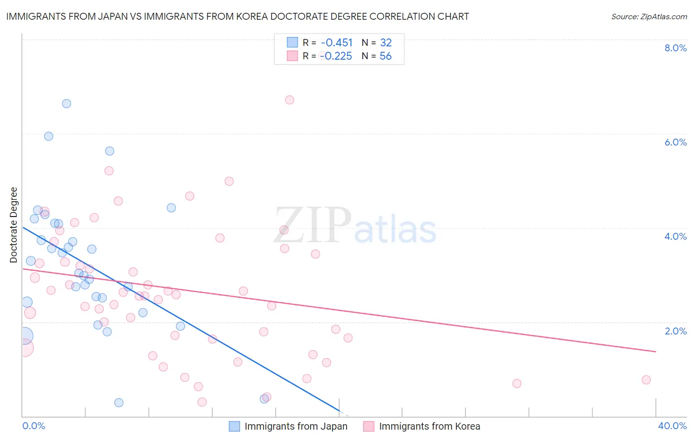 Immigrants from Japan vs Immigrants from Korea Doctorate Degree