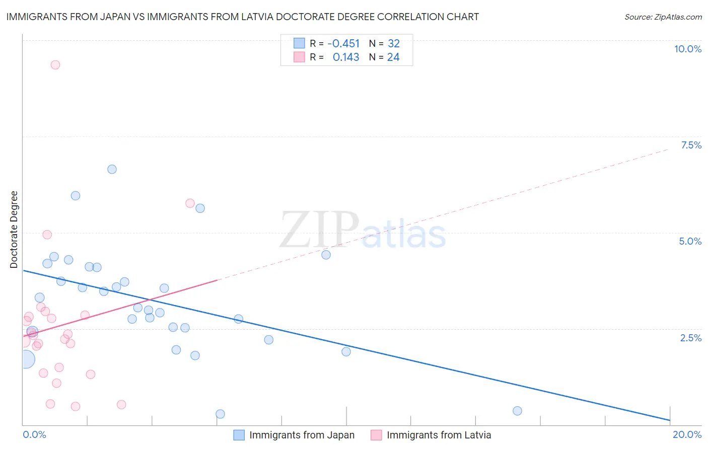 Immigrants from Japan vs Immigrants from Latvia Doctorate Degree