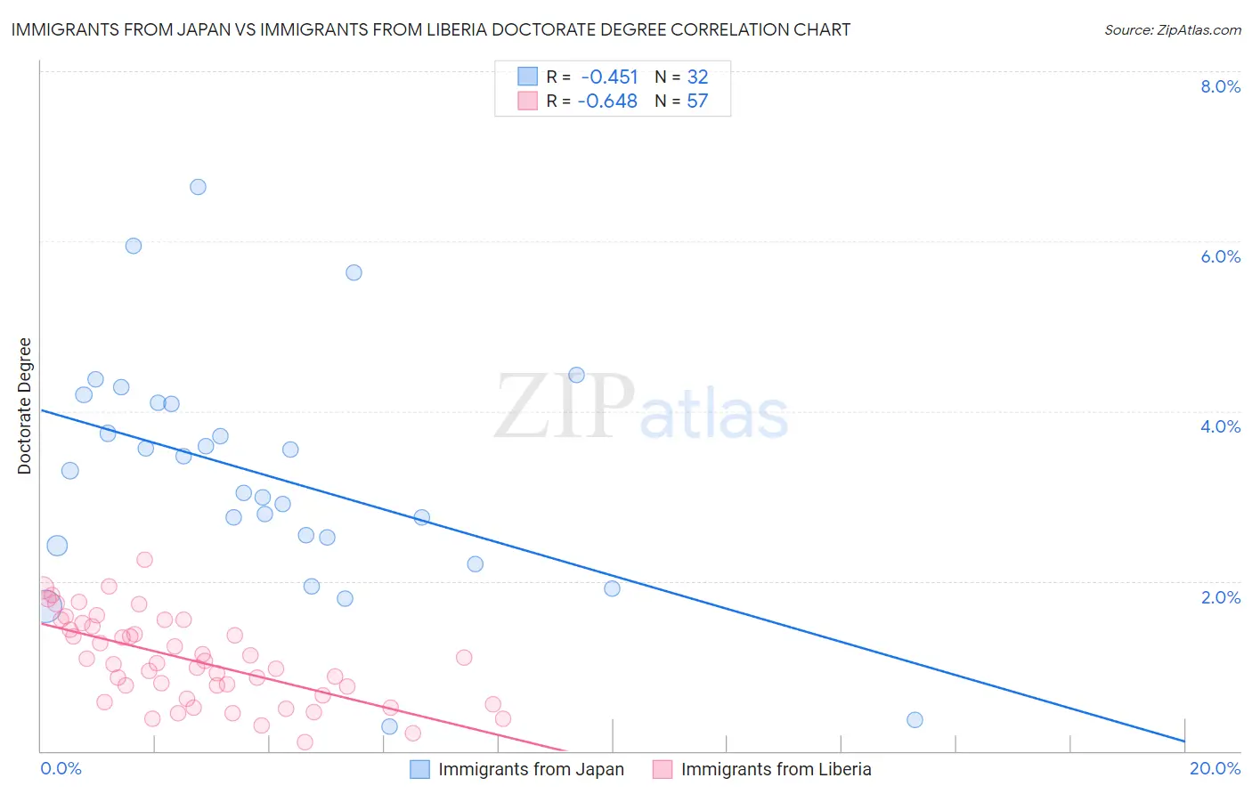 Immigrants from Japan vs Immigrants from Liberia Doctorate Degree