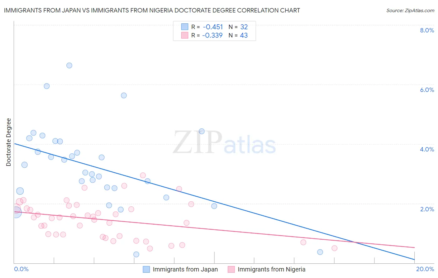 Immigrants from Japan vs Immigrants from Nigeria Doctorate Degree