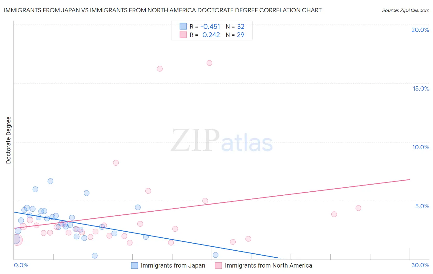 Immigrants from Japan vs Immigrants from North America Doctorate Degree