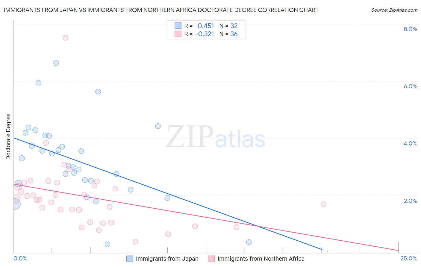 Immigrants from Japan vs Immigrants from Northern Africa Doctorate Degree