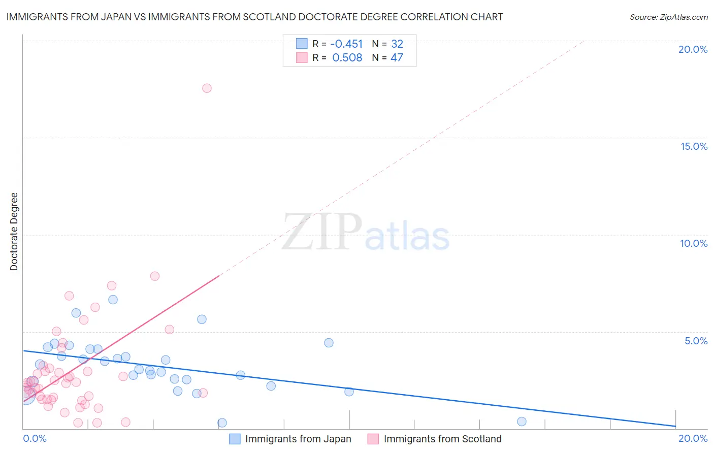 Immigrants from Japan vs Immigrants from Scotland Doctorate Degree