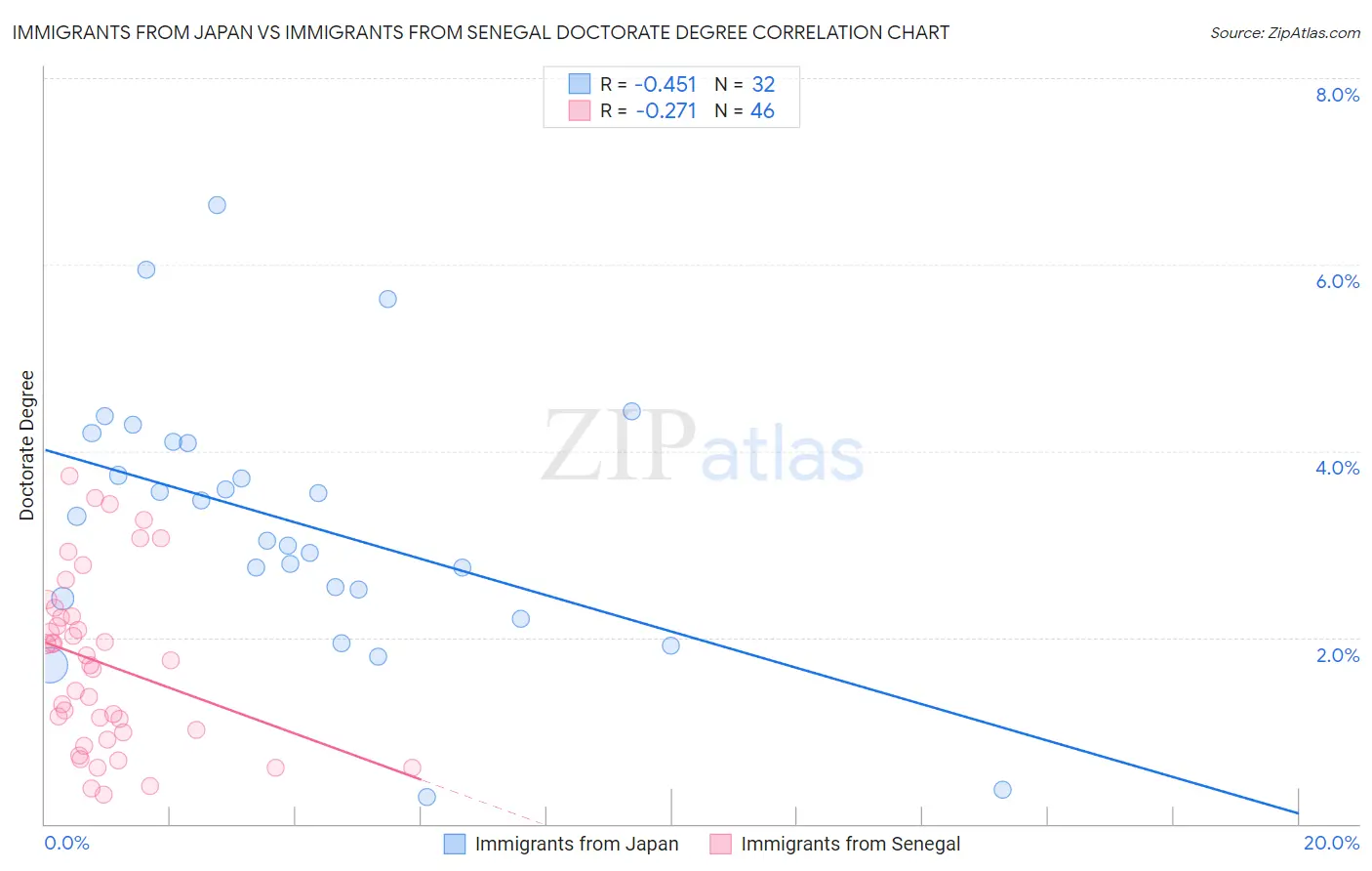 Immigrants from Japan vs Immigrants from Senegal Doctorate Degree