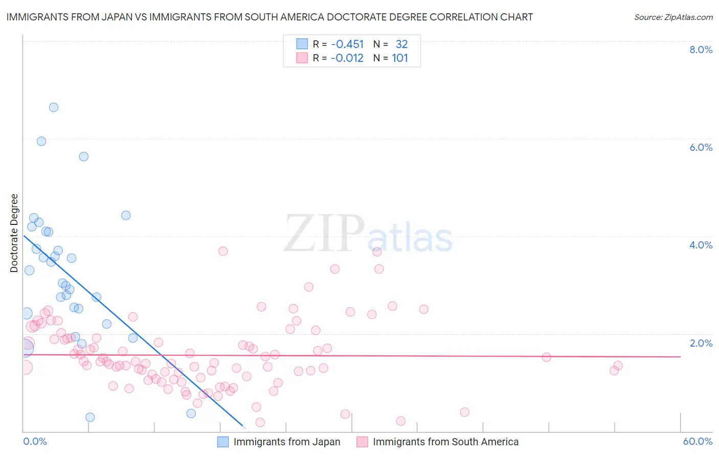 Immigrants from Japan vs Immigrants from South America Doctorate Degree