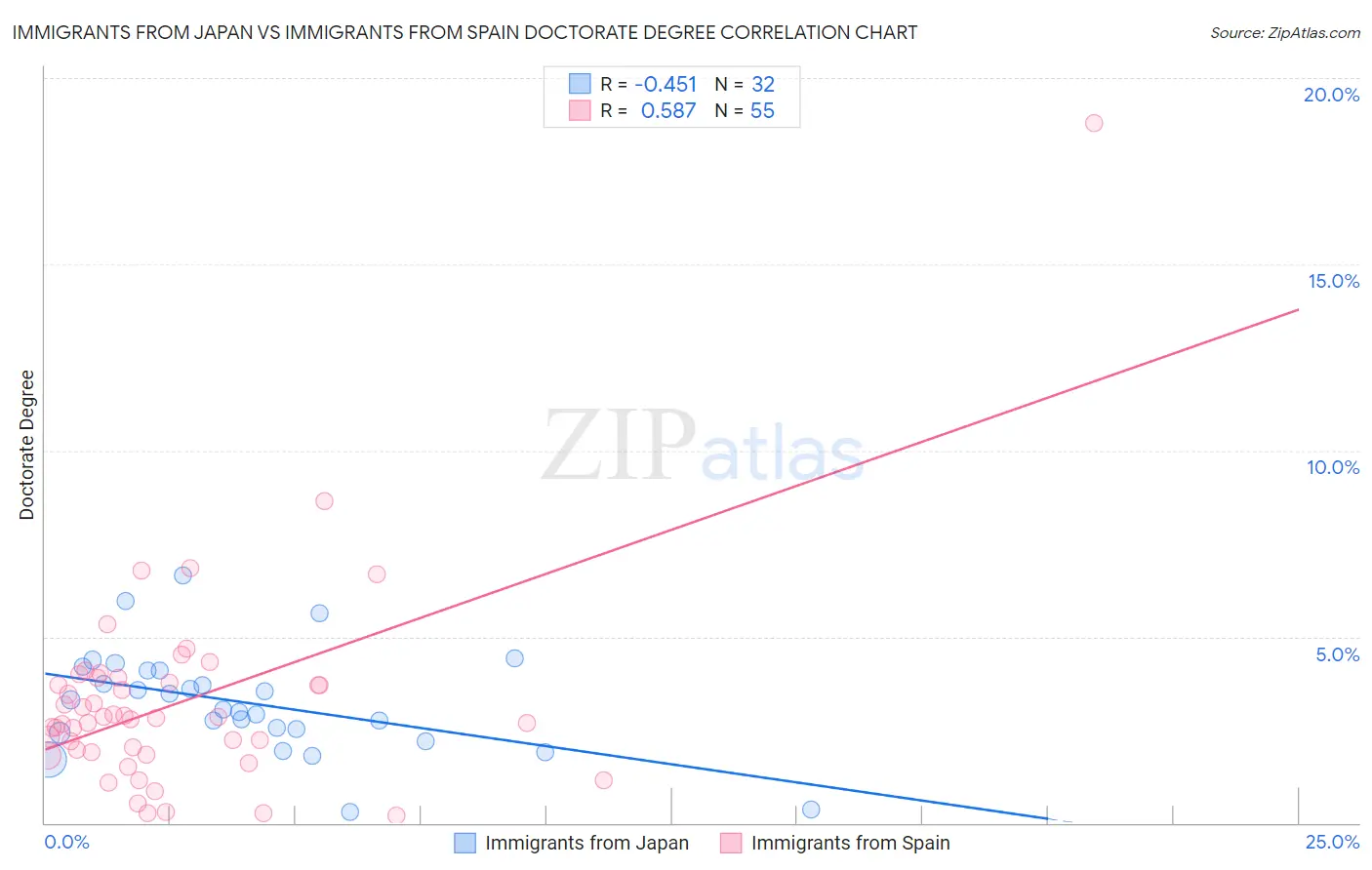 Immigrants from Japan vs Immigrants from Spain Doctorate Degree