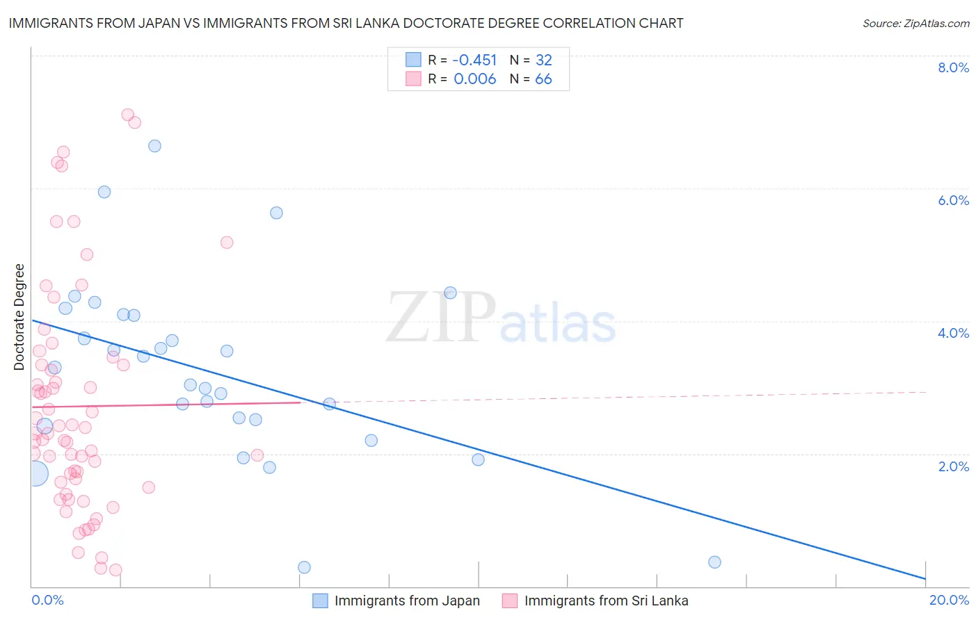 Immigrants from Japan vs Immigrants from Sri Lanka Doctorate Degree