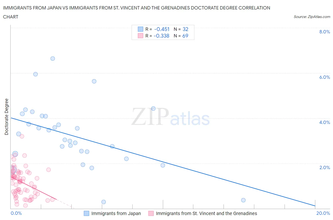 Immigrants from Japan vs Immigrants from St. Vincent and the Grenadines Doctorate Degree