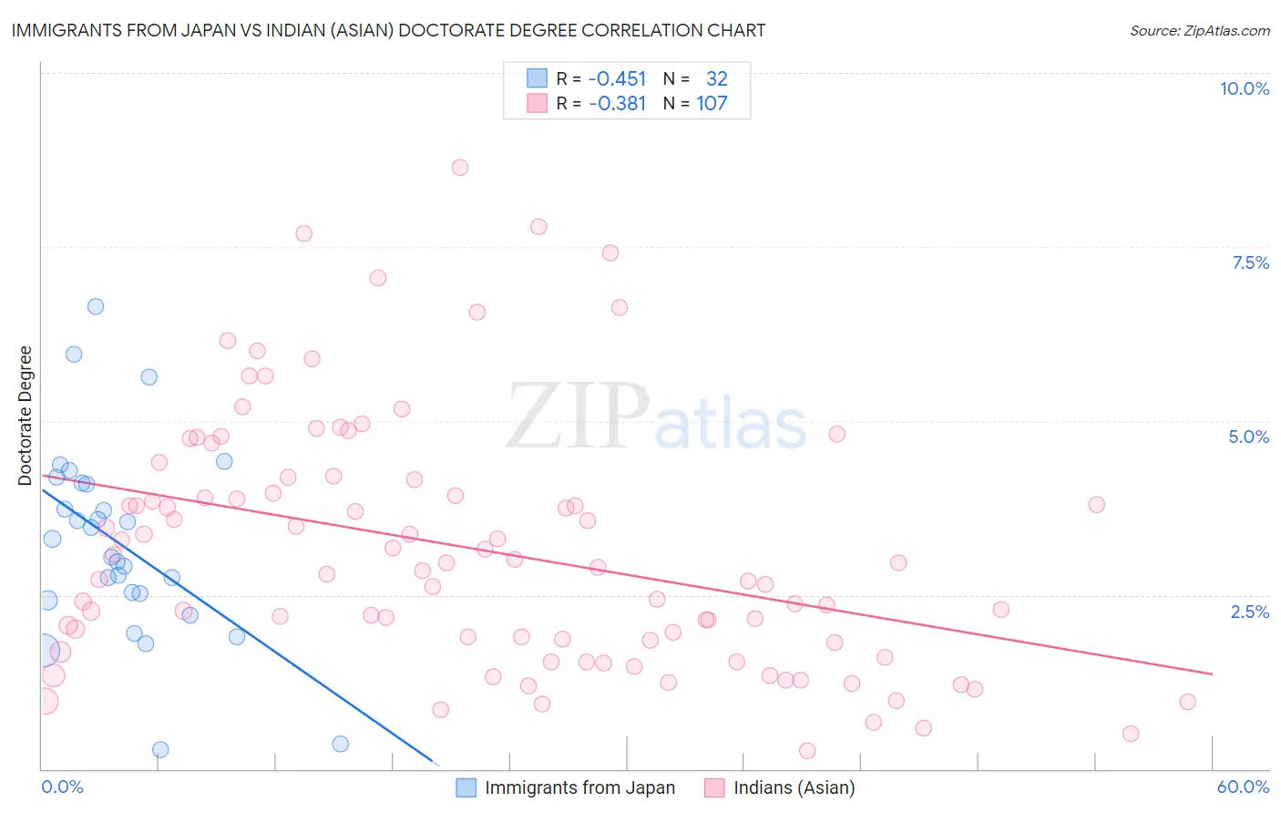 Immigrants from Japan vs Indian (Asian) Doctorate Degree