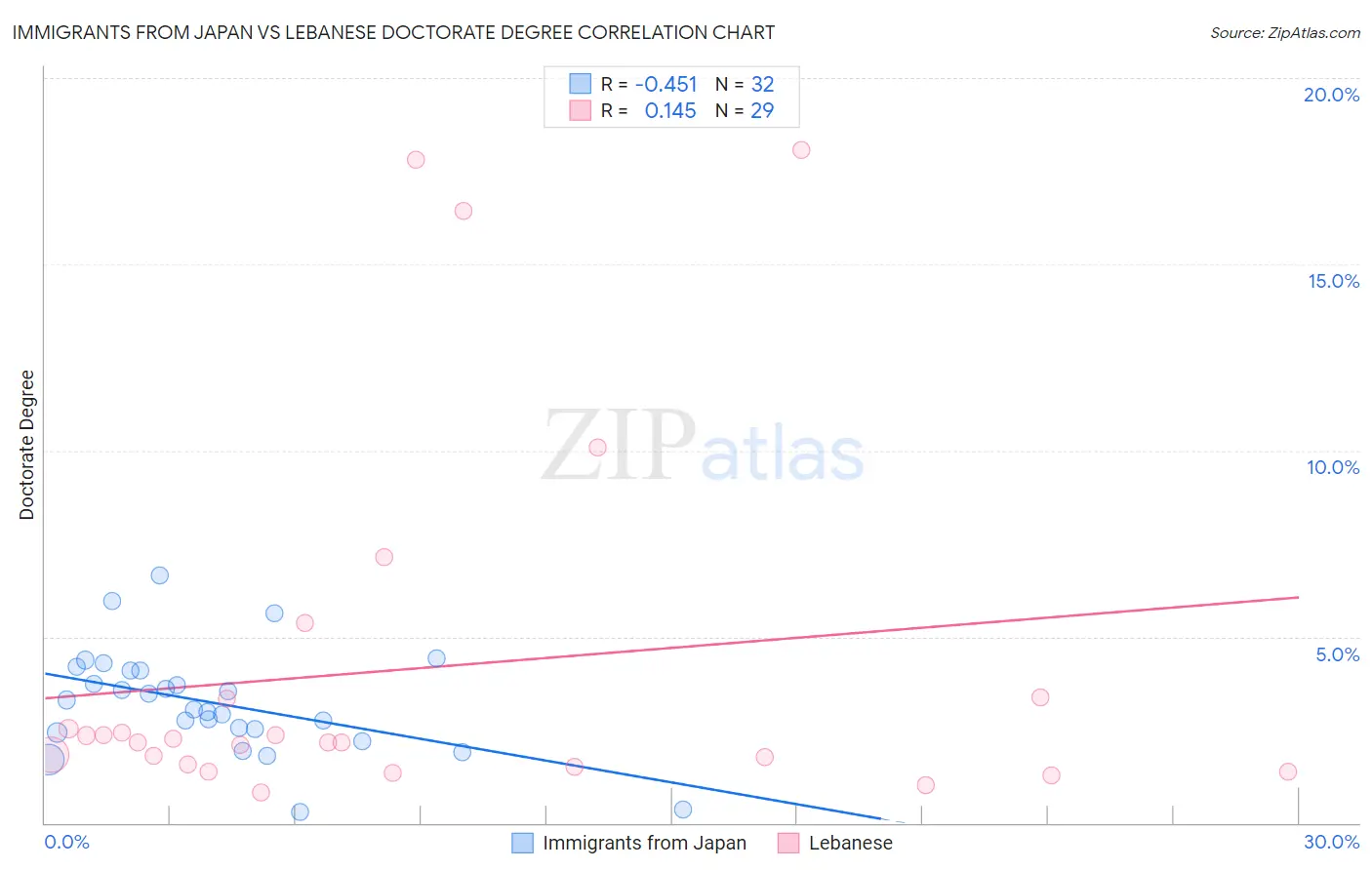 Immigrants from Japan vs Lebanese Doctorate Degree