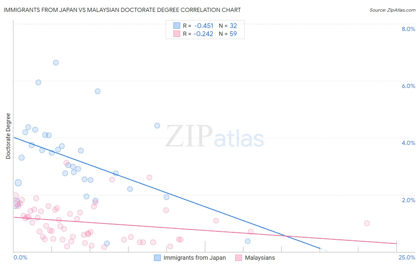 Immigrants from Japan vs Malaysian Doctorate Degree