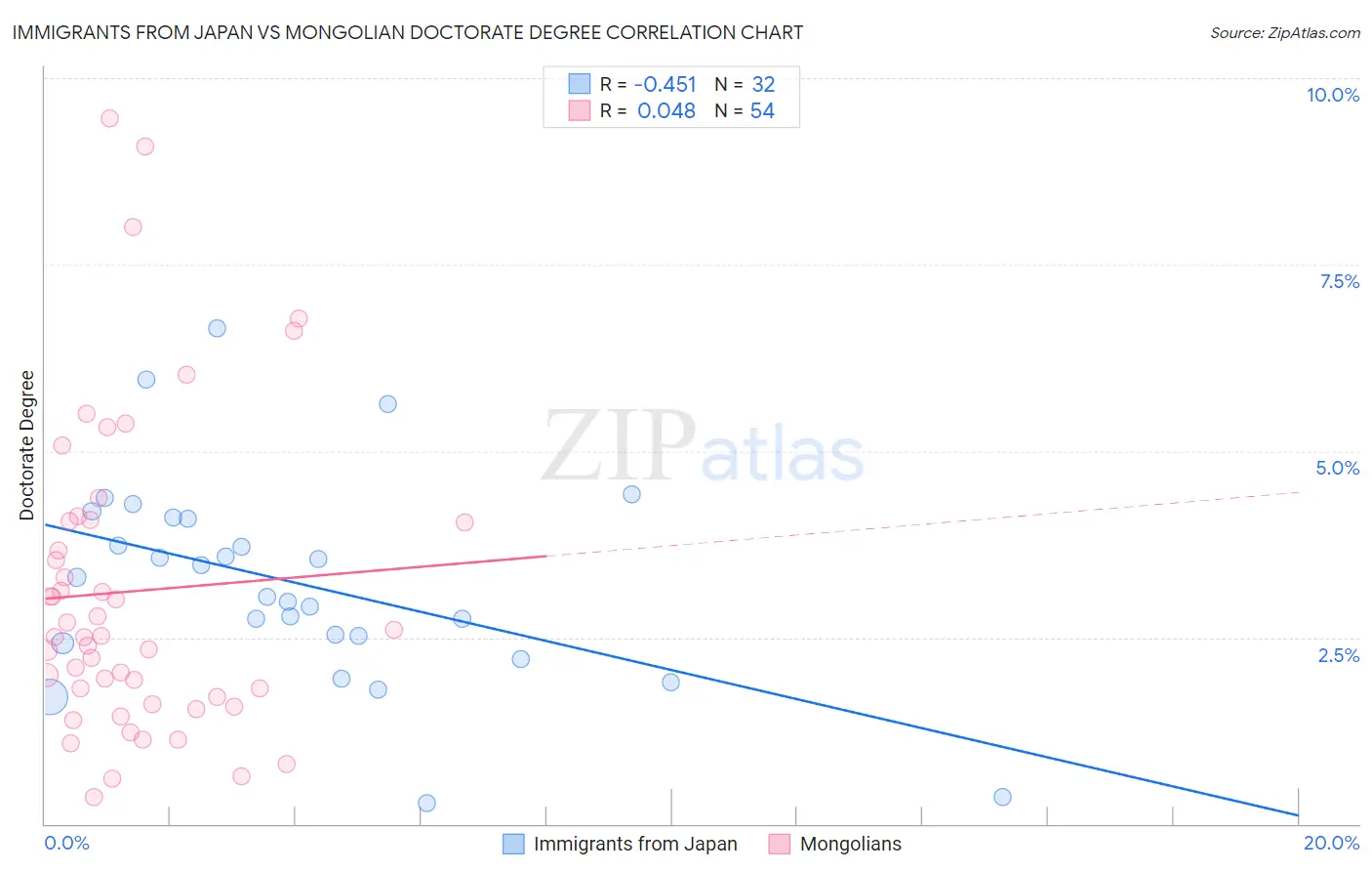 Immigrants from Japan vs Mongolian Doctorate Degree